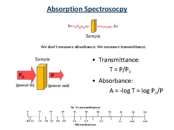 Absorption Spectrosocpy hn hn Sample We don’t measure absorbance. We measure transmittance. Sample P