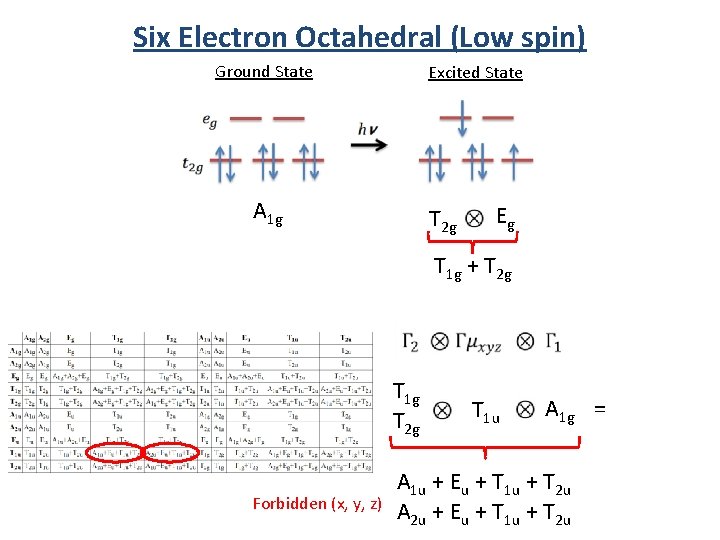 Six Electron Octahedral (Low spin) Ground State Excited State A 1 g T 2