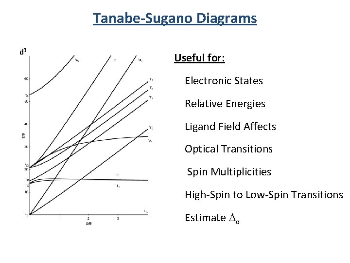 Tanabe-Sugano Diagrams d 3 Useful for: Electronic States Relative Energies Ligand Field Affects Optical