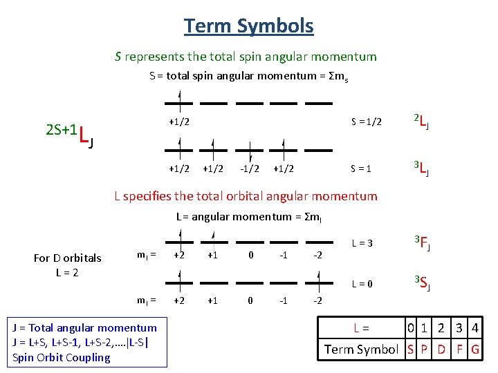 Term Symbols S represents the total spin angular momentum S = total spin angular