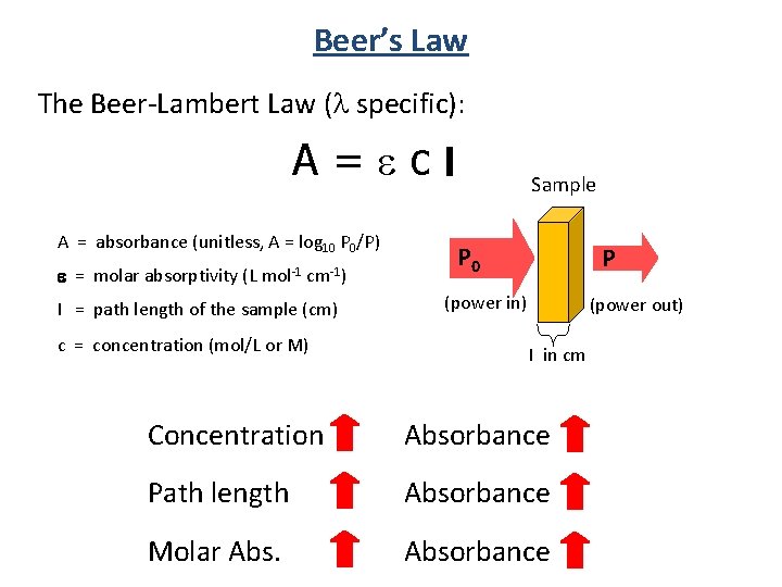 Beer’s Law The Beer-Lambert Law ( specific): A=ecl A = absorbance (unitless, A =