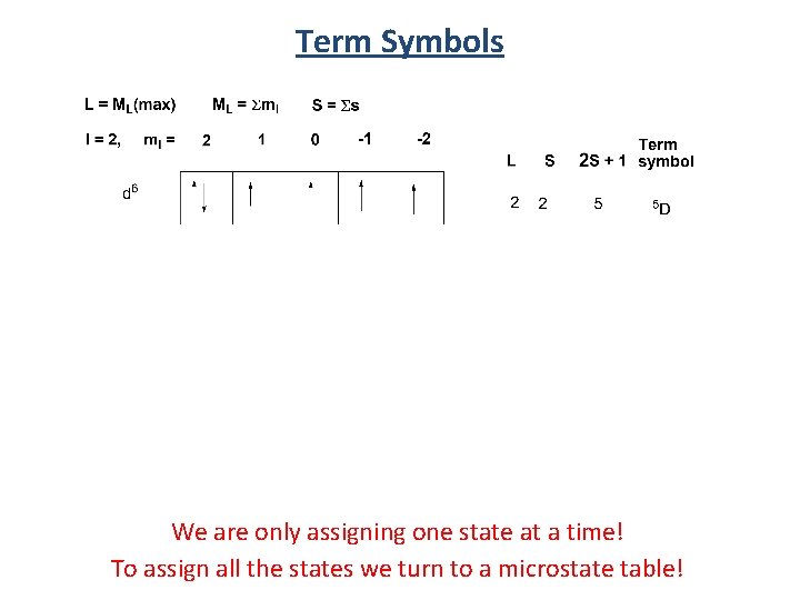 Term Symbols We are only assigning one state at a time! To assign all