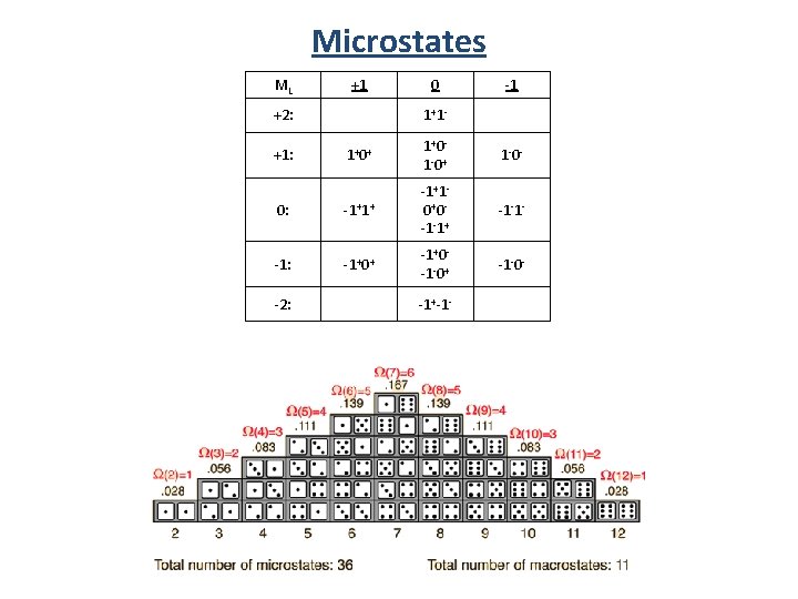 Microstates ML +1 +2: 0 1+ 1 - -1 1+ 0+ 1+ 0 -