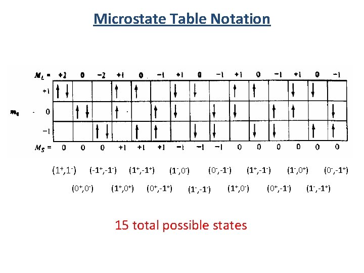 Microstate Table Notation (1+, 1 -) (-1+, -1 -) (0+, 0 -) (1+, -1+)