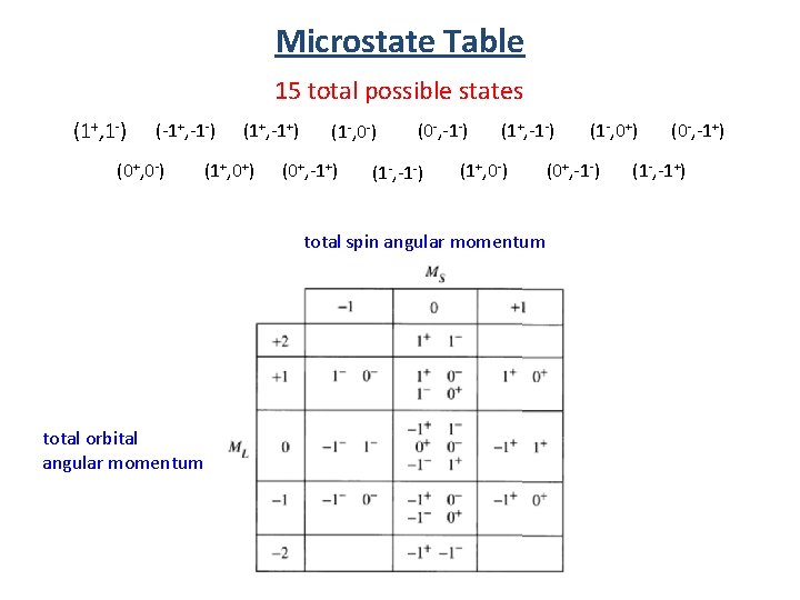 Microstate Table 15 total possible states (1+, 1 -) (-1+, -1 -) (0+, 0