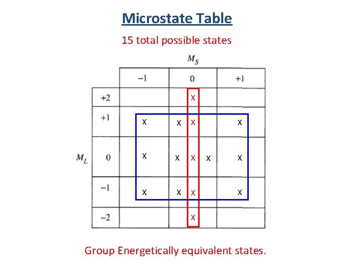 Microstate Table 15 total possible states X X X X Group Energetically equivalent states.