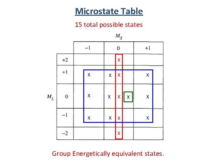 Microstate Table 15 total possible states X X X X Group Energetically equivalent states.