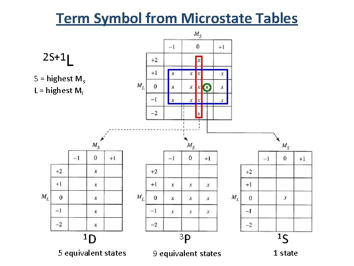 Term Symbol from Microstate Tables 2 S+1 L S = highest Ms L =