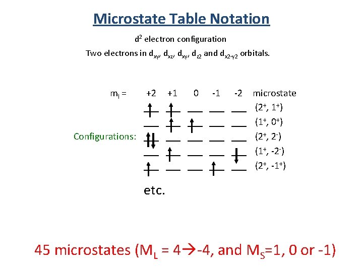 Microstate Table Notation d 2 electron configuration Two electrons in dxy, dxz, dxy, dz