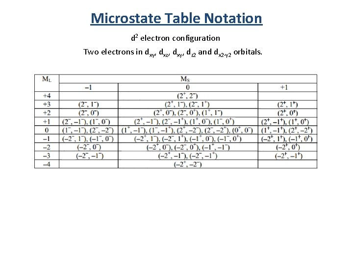 Microstate Table Notation d 2 electron configuration Two electrons in dxy, dxz, dxy, dz