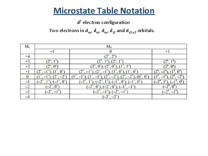 Microstate Table Notation d 2 electron configuration Two electrons in dxy, dxz, dxy, dz