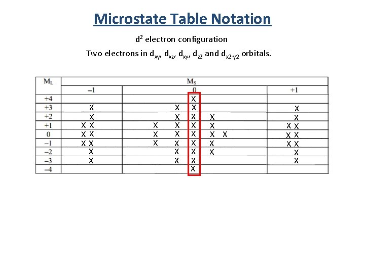 Microstate Table Notation d 2 electron configuration Two electrons in dxy, dxz, dxy, dz