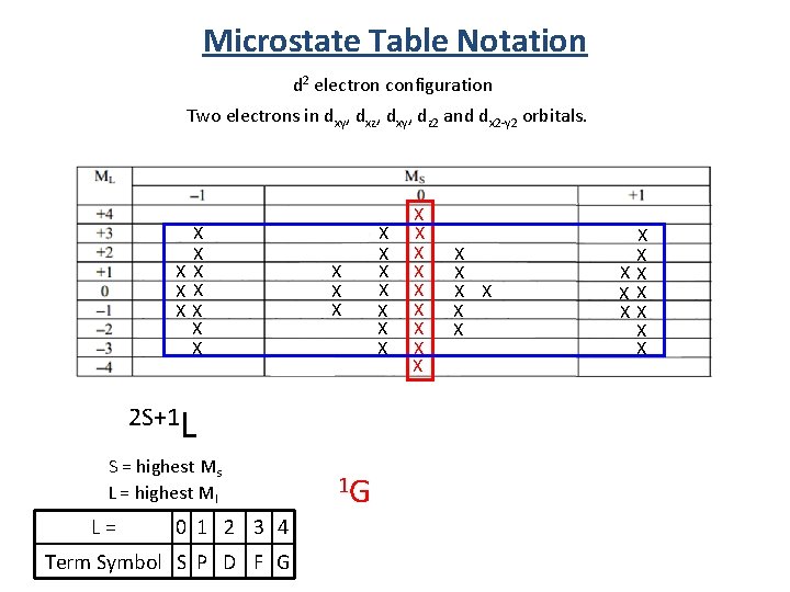 Microstate Table Notation d 2 electron configuration Two electrons in dxy, dxz, dxy, dz