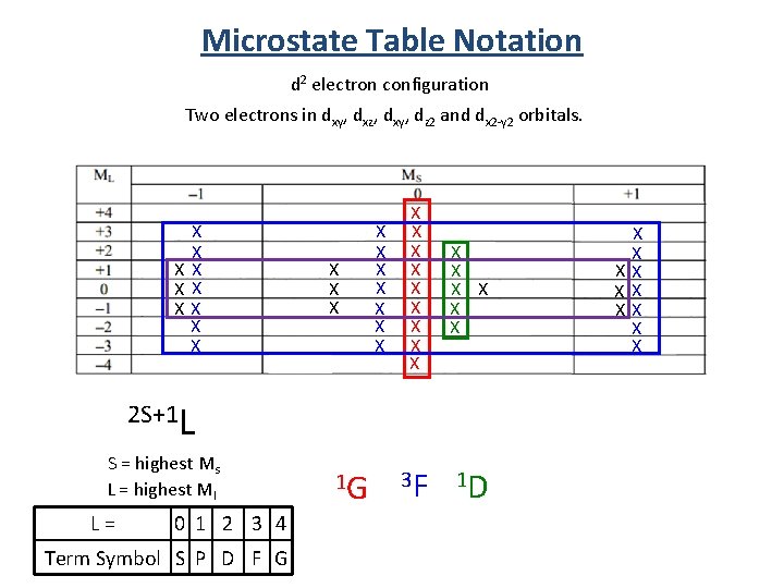 Microstate Table Notation d 2 electron configuration Two electrons in dxy, dxz, dxy, dz