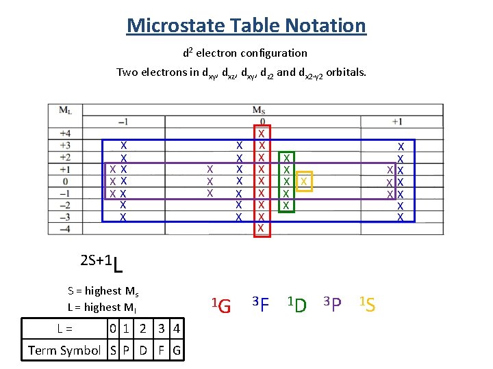 Microstate Table Notation d 2 electron configuration Two electrons in dxy, dxz, dxy, dz