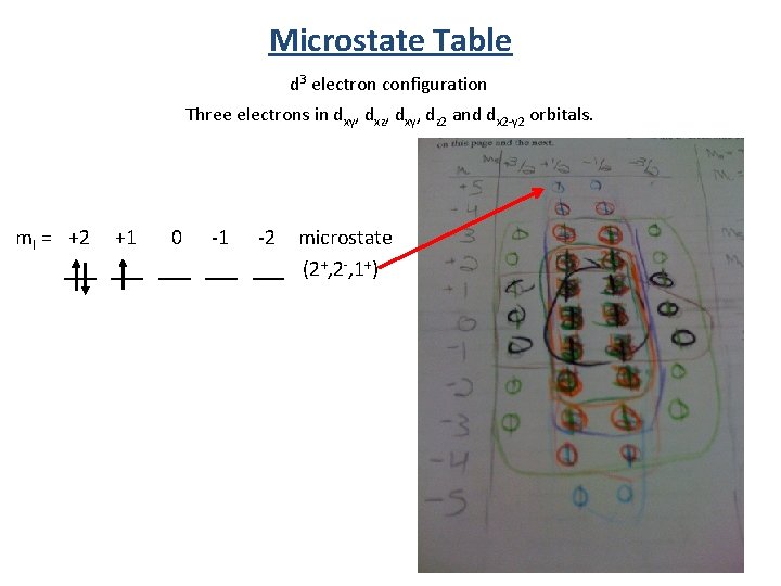Microstate Table d 3 electron configuration Three electrons in dxy, dxz, dxy, dz 2