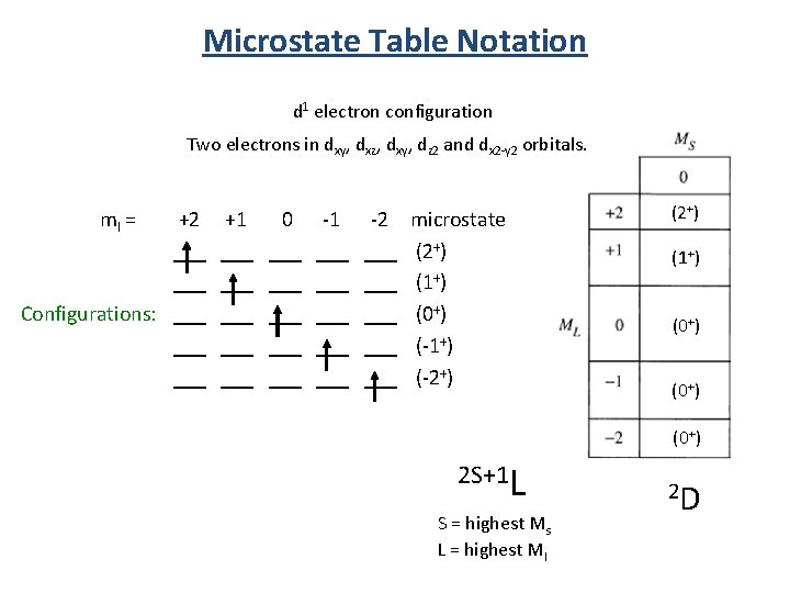 Microstate Table Notation d 1 electron configuration Two electrons in dxy, dxz, dxy, dz