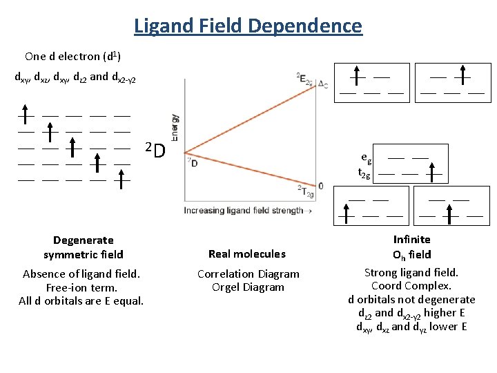 Ligand Field Dependence One d electron (d 1) ___ ___ dxy, dxz, dxy, dz