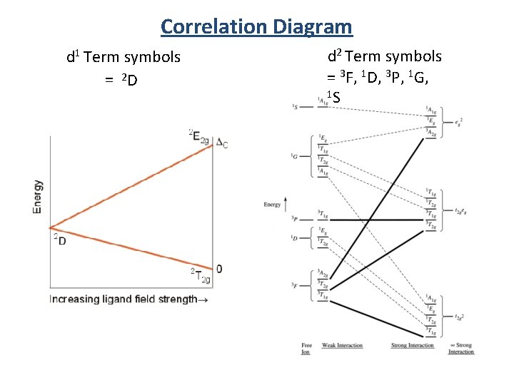 Correlation Diagram d 1 Term symbols = 2 D d 2 Term symbols =