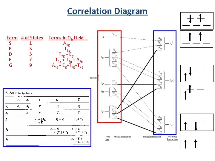 Term S P D F G Correlation Diagram # of States Terms in Oh