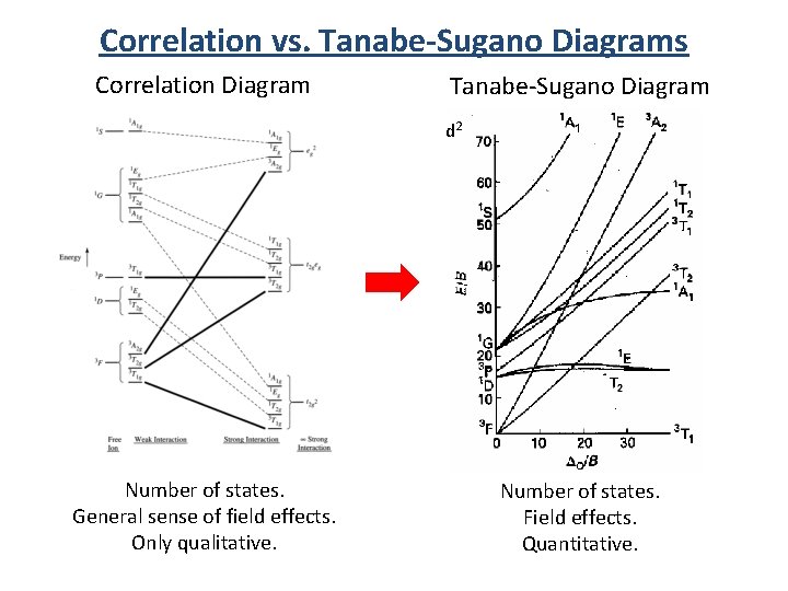 Correlation vs. Tanabe-Sugano Diagrams Correlation Diagram Tanabe-Sugano Diagram d 2 Number of states. General