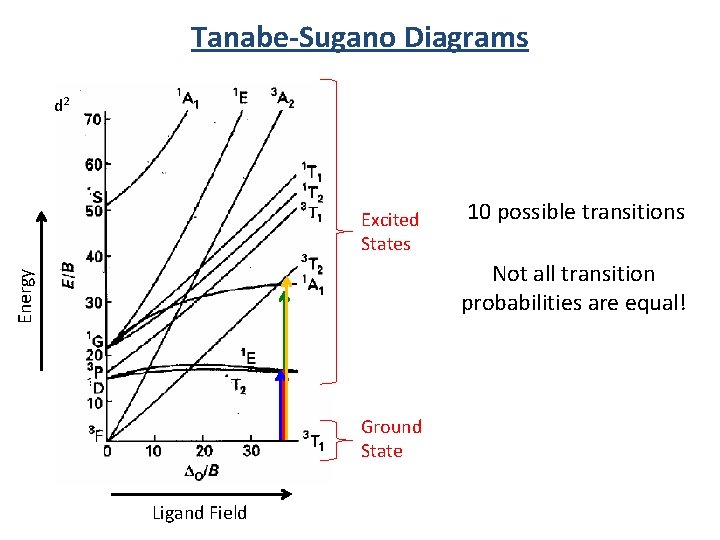 Tanabe-Sugano Diagrams d 2 Excited States 10 possible transitions Energy Not all transition probabilities