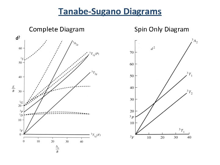Tanabe-Sugano Diagrams Complete Diagram d 2 Spin Only Diagram 