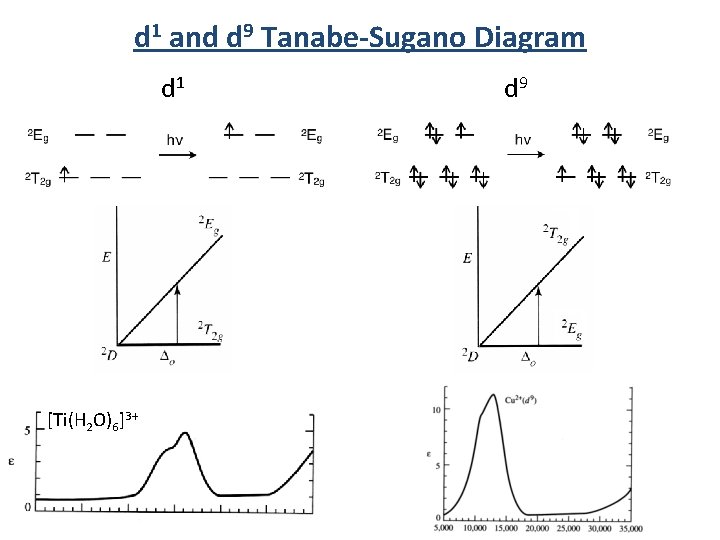 d 1 and d 9 Tanabe-Sugano Diagram d 1 [Ti(H 2 O)6]3+ d 9