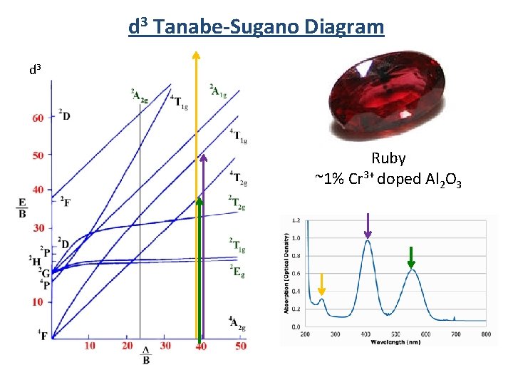 d 3 Tanabe-Sugano Diagram d 3 Ruby ~1% Cr 3+ doped Al 2 O