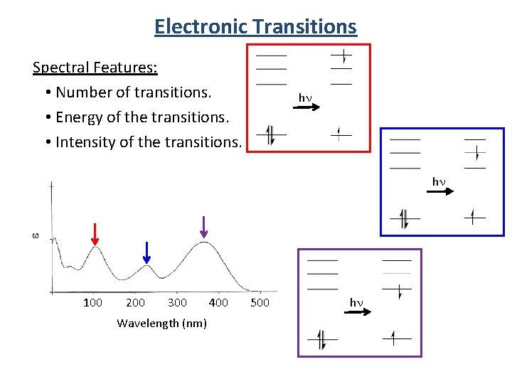 Electronic Transitions Spectral Features: • Number of transitions. • Energy of the transitions. •