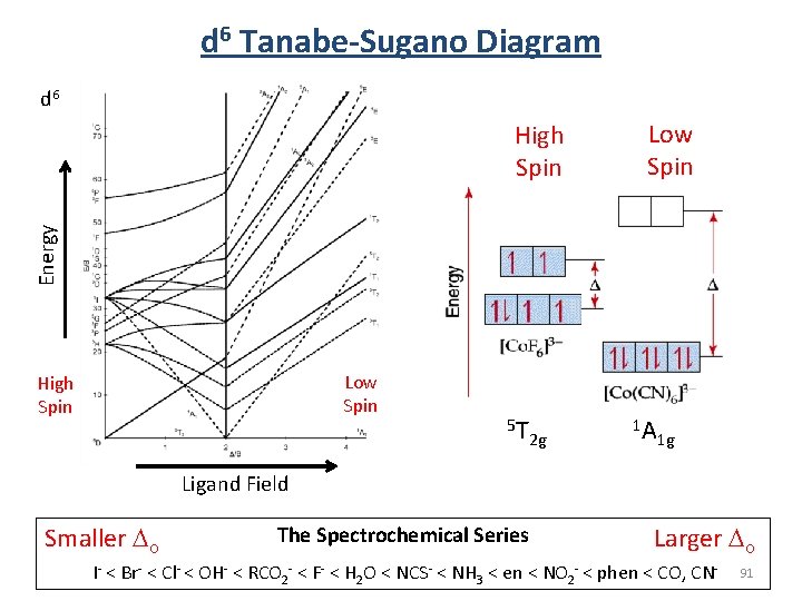 d 6 Tanabe-Sugano Diagram d 6 Low Spin Energy High Spin Low Spin High