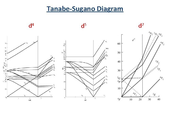 Tanabe-Sugano Diagram d 4 d 5 d 7 