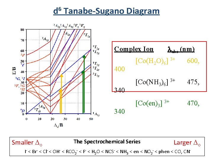 d 6 Tanabe-Sugano Diagram Complex Ion 400 340 Smaller Do labs (nm) [Co(H 2