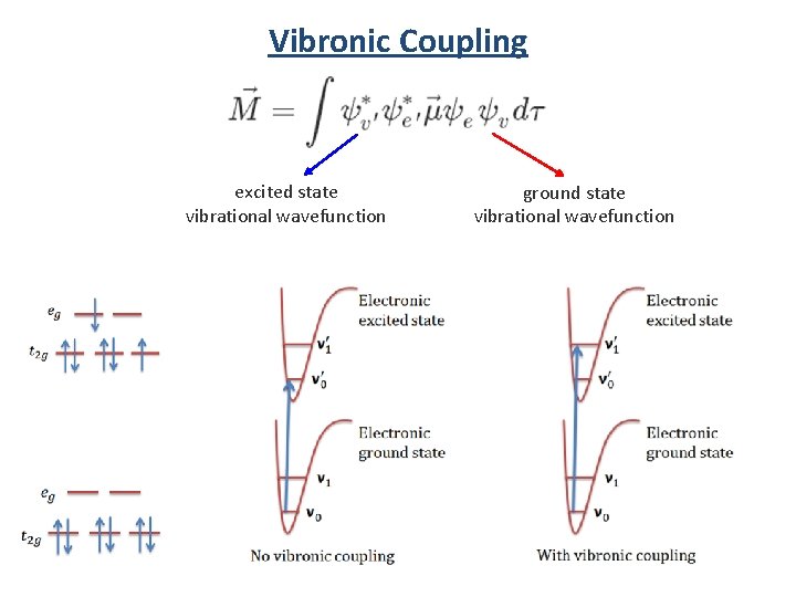 Vibronic Coupling excited state vibrational wavefunction ground state vibrational wavefunction 