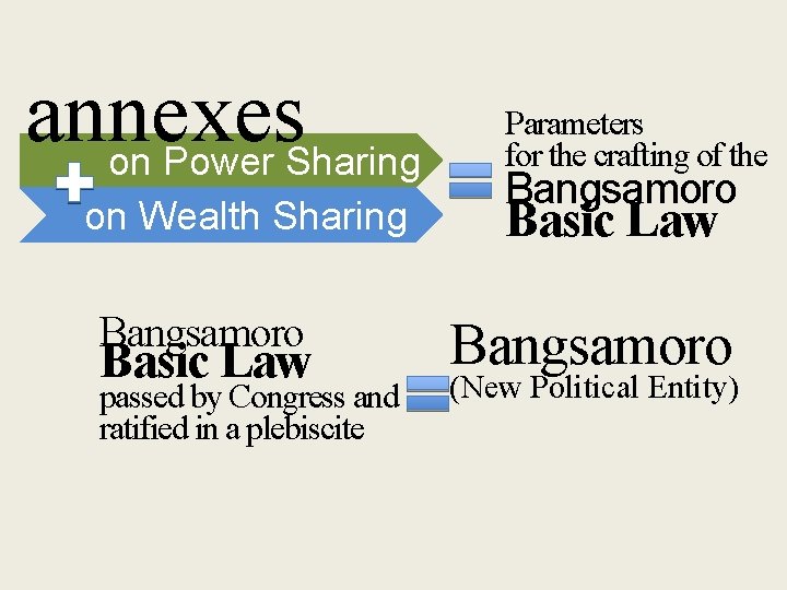 annexes on Power Sharing on Wealth Sharing Bangsamoro Basic Law passed by Congress and