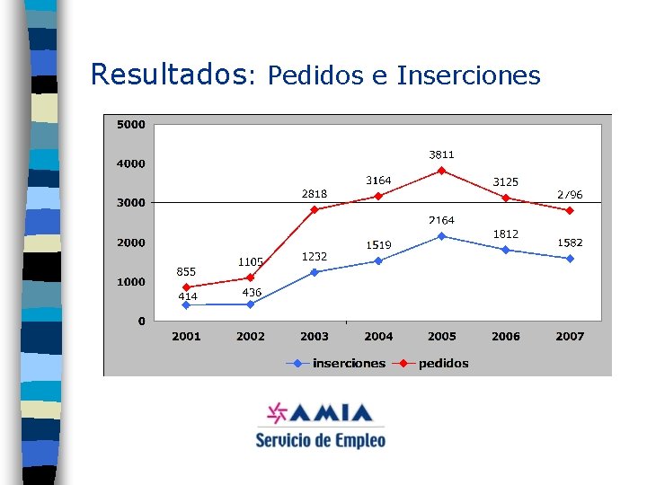 Resultados: Pedidos e Inserciones 