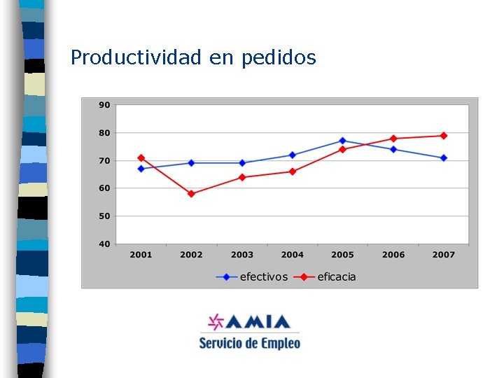 Productividad en pedidos 