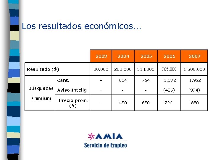 Los resultados económicos. . . Resultado ($) Cant. Búsquedas Aviso Intelig Premium Precio prom.