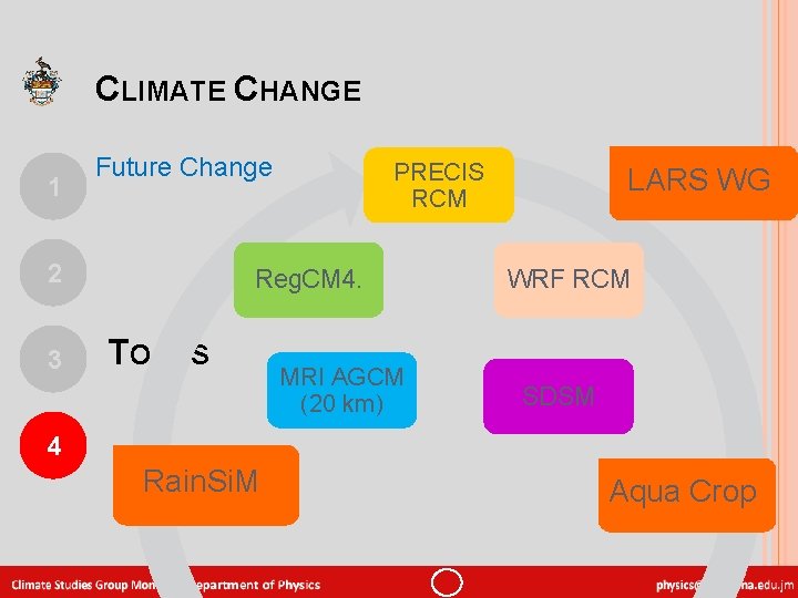 CLIMATE CHANGE 1 Future Change 2 3 PRECIS RCM Reg. CM 4. TOOLS MRI