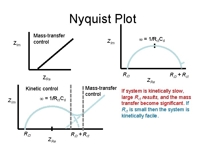 Nyquist Plot Mass-transfer control ZIm RW ZRe Kinetic control = 1/Rct. Cd ZIm RW