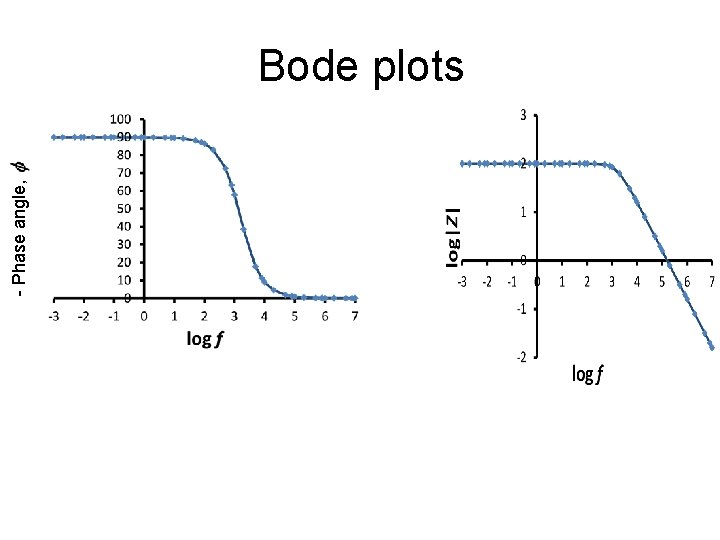 - Phase angle, Bode plots 