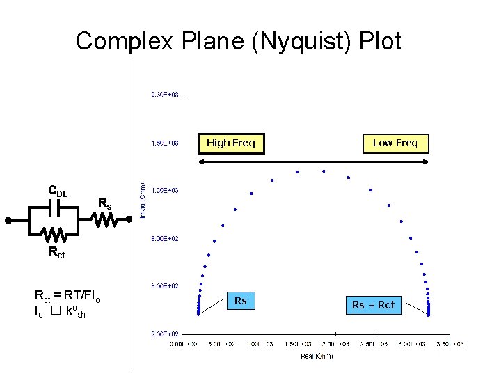 Complex Plane (Nyquist) Plot High Freq CDL Low Freq Rs Rct = RT/Fio Io