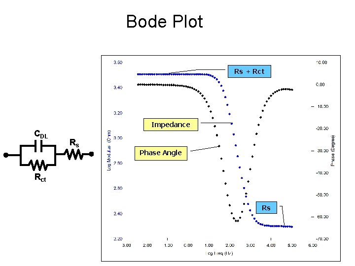 Bode Plot Rs + Rct Impedance CDL Rs Phase Angle Rct Rs 
