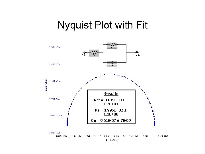Nyquist Plot with Fit Results Rct = 3. 019 E+03 ± 1. 2 E+01