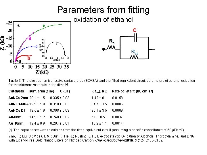Parameters from fitting oxidation of ethanol Table 2. The electrochemical active surface area (ECASA)