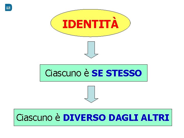 IDENTITÀ Ciascuno è SE STESSO Ciascuno è DIVERSO DAGLI ALTRI 