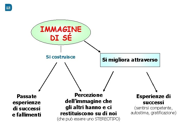 IMMAGINE DI SÉ Si costruisce Passate esperienze di successi e fallimenti Si migliora attraverso