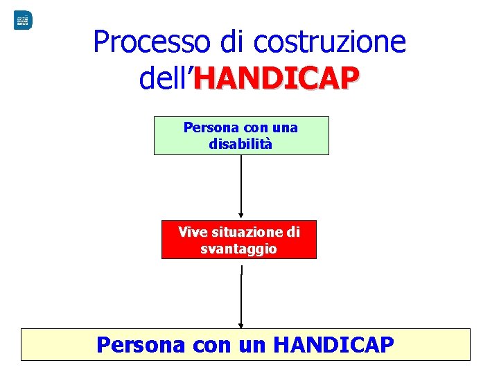 Processo di costruzione dell’HANDICAP Persona con una disabilità Vive situazione di svantaggio Persona con