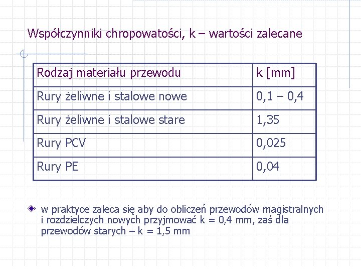 Współczynniki chropowatości, k – wartości zalecane Rodzaj materiału przewodu k [mm] Rury żeliwne i