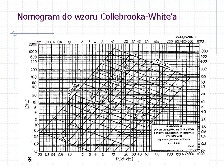 Nomogram do wzoru Collebrooka-White’a 